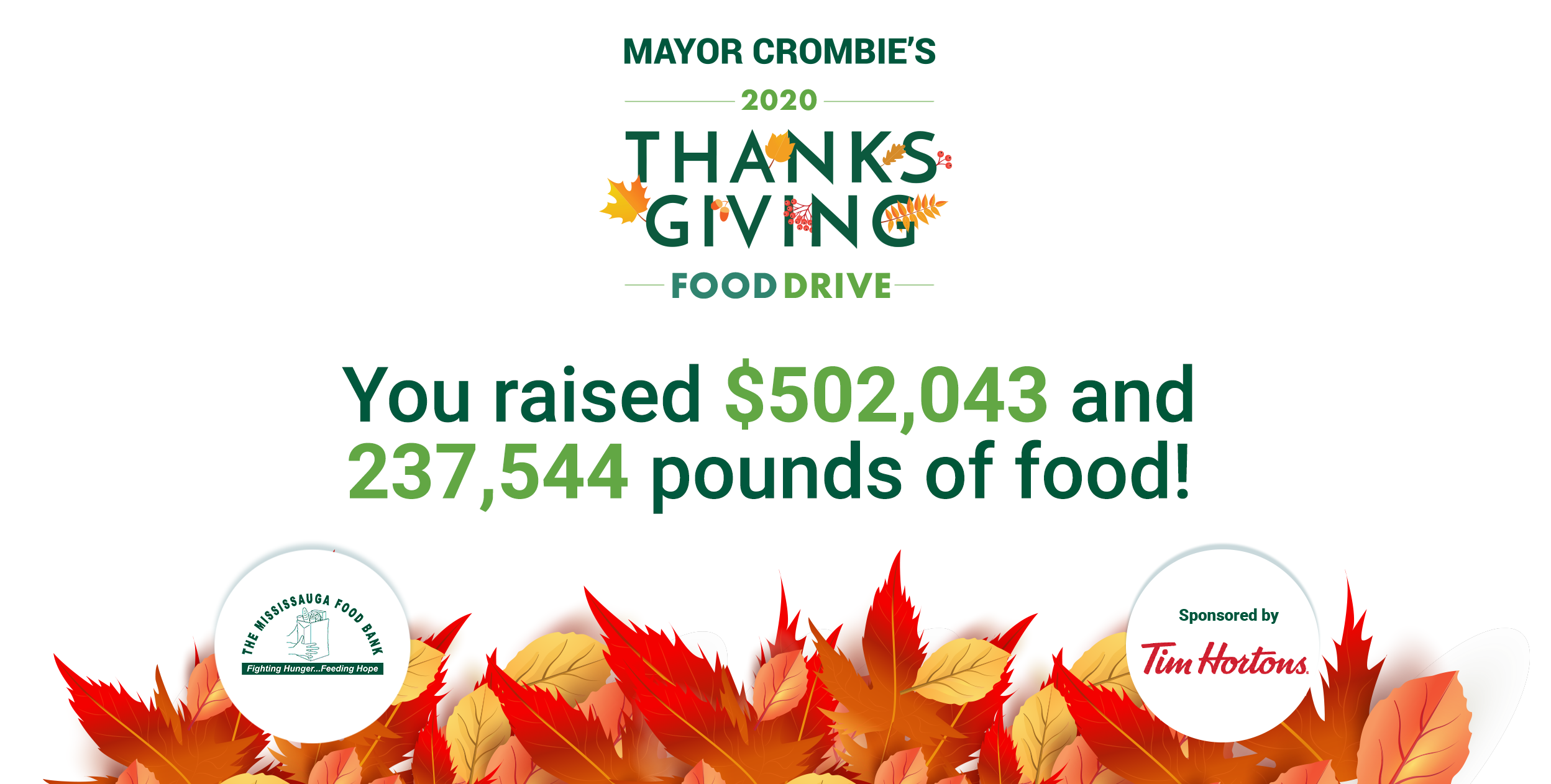 Mayor Crombie's 2020 Thanksgiving Food Drive raised %502,043 and 237,544 pounds of food.